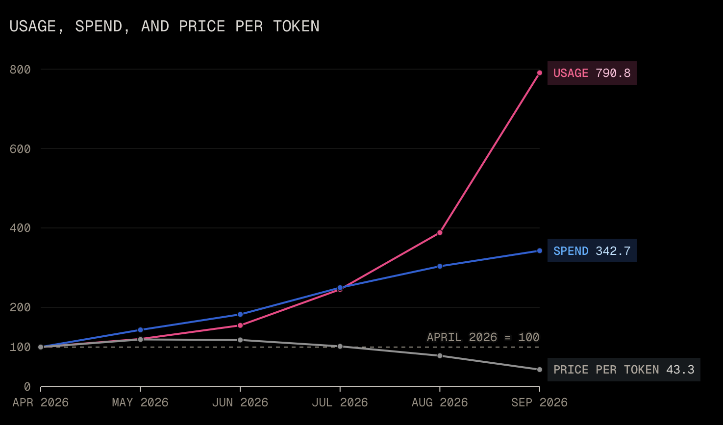 OpenAI and Anthropic cut their LLM prices by up to 80%
