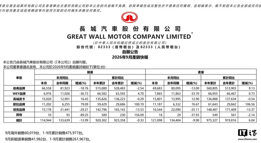 长城汽车 9 月销量约 11.5 万辆，同比下降近 14%