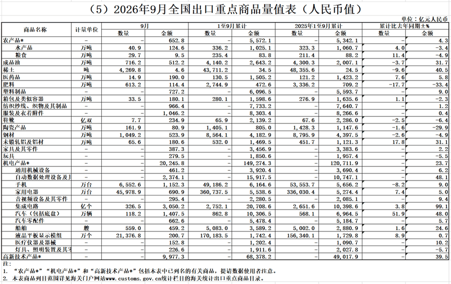 中国 9 月集成电路出口同比增 136%