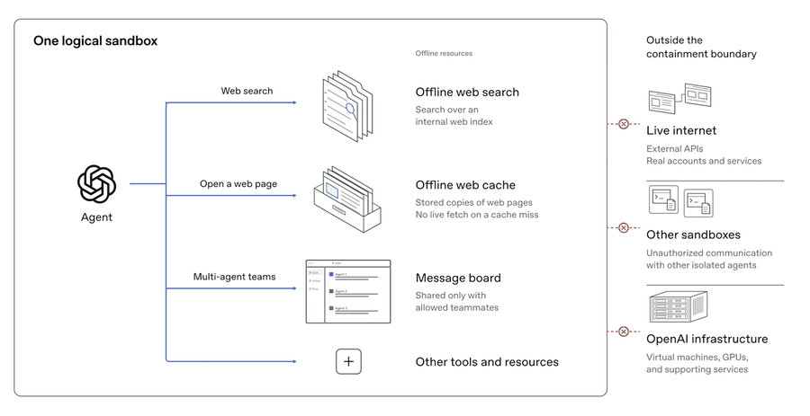 OpenAI 训练环境断网
