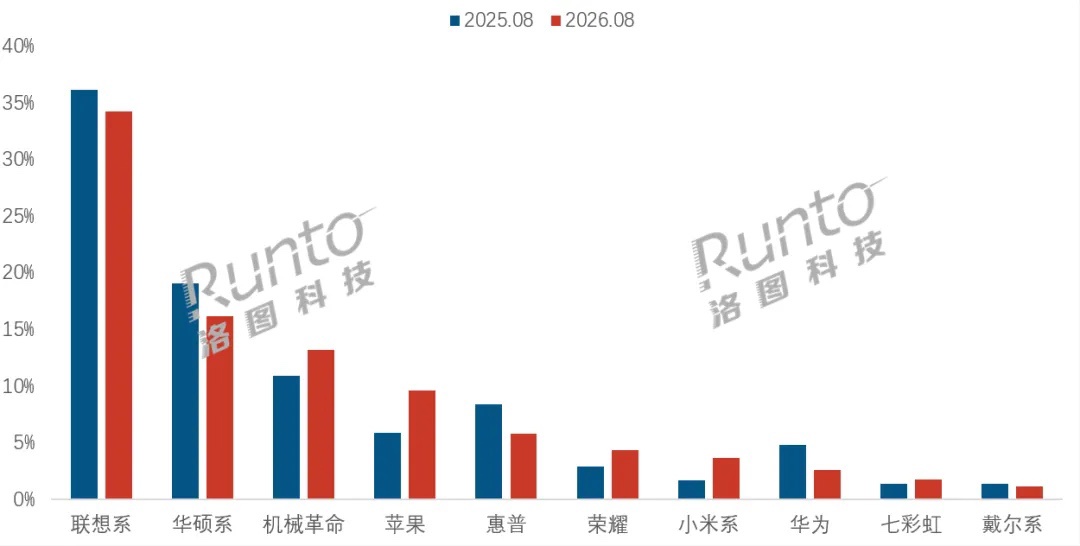 中国笔记本线上市场数据
