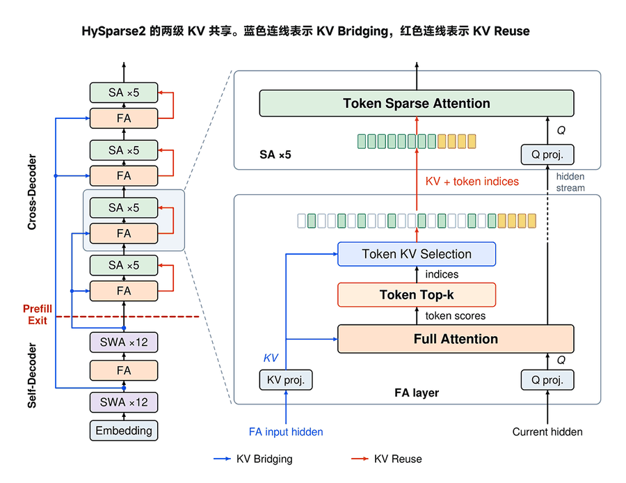 小米公开 MiMo-V3 核心架构 HySparse2