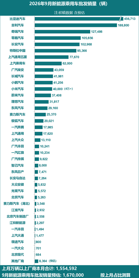 9月新能源批发销量预估167万辆