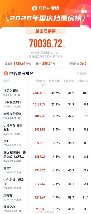 连续 4 天单日破亿，2026 国庆档电影票房已超 7 亿