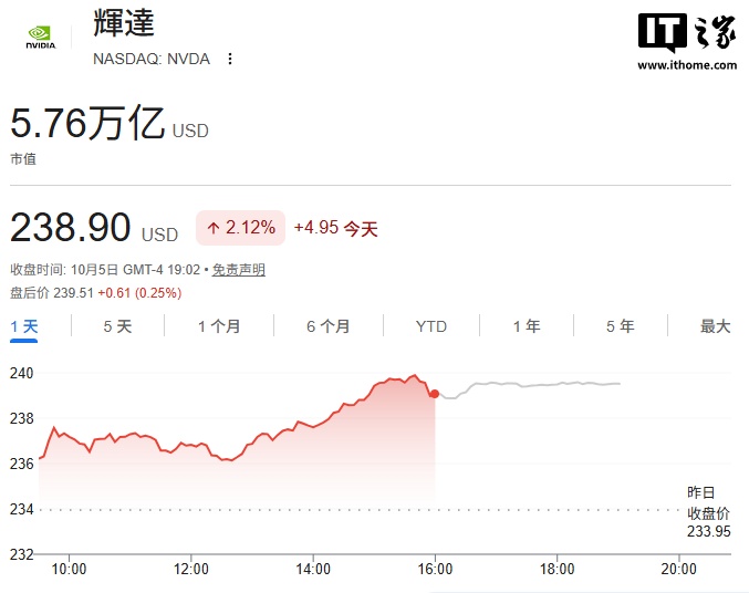 英伟达再创历史新高