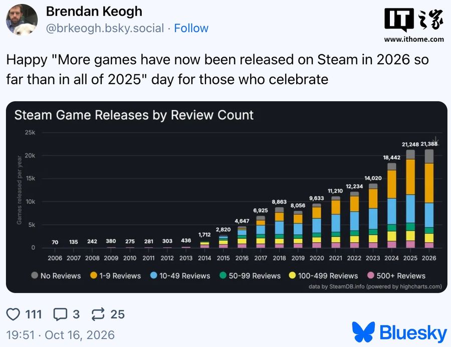 Steam 2026 新游数量