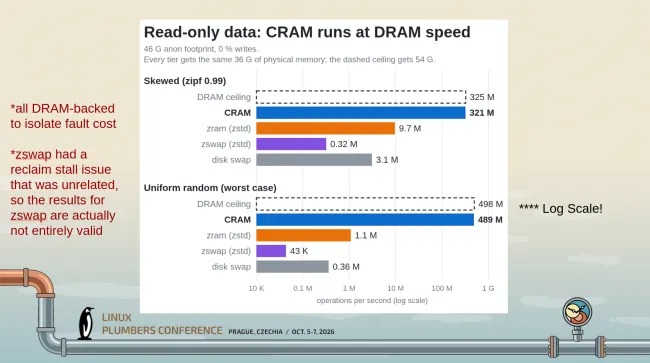 Meta 展示 CRAM 内存压缩方案