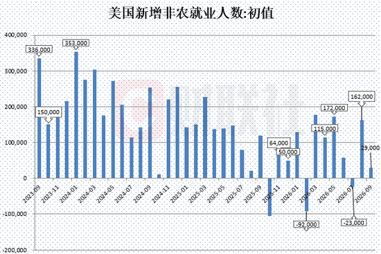 美国 9 月非农大幅低于预期