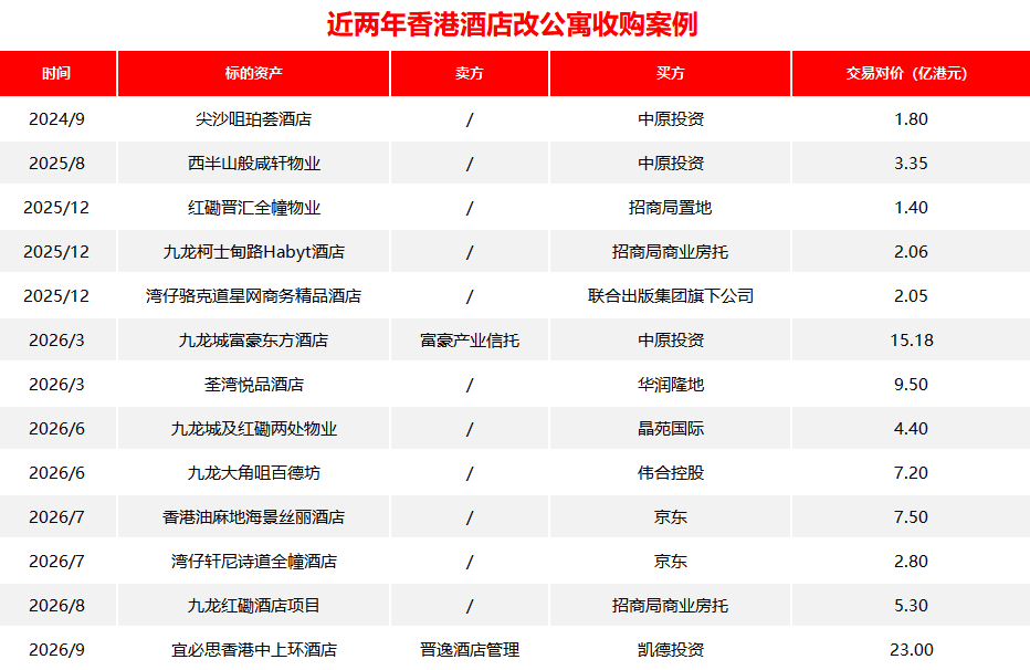 一笔刷新纪录的“床位生意”，凯德20亿重仓香港学生公寓