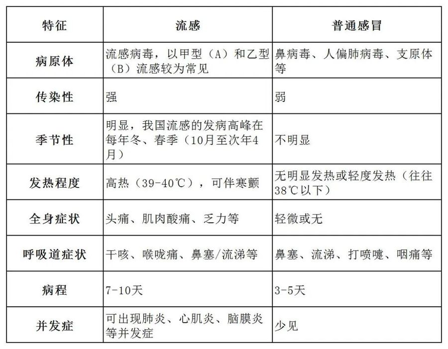 今年流感季提前，多毒株活跃