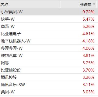 港股科网股普涨小米大涨