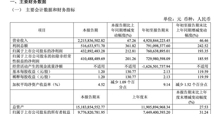 603083，业绩出炉！多家机构增持，公司宣布扩产