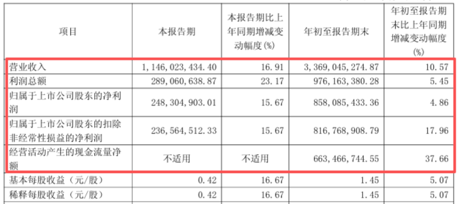 相比二代掌权的通化东宝，甘李药业更像一家创新药企