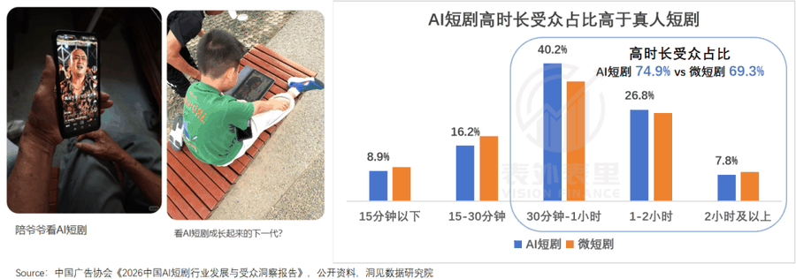 00后戒断AI短剧